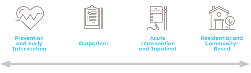 Continuum of behavioral health care: prevention and early intervention, outpatient, acute intervention and inpatient, residential and community-based